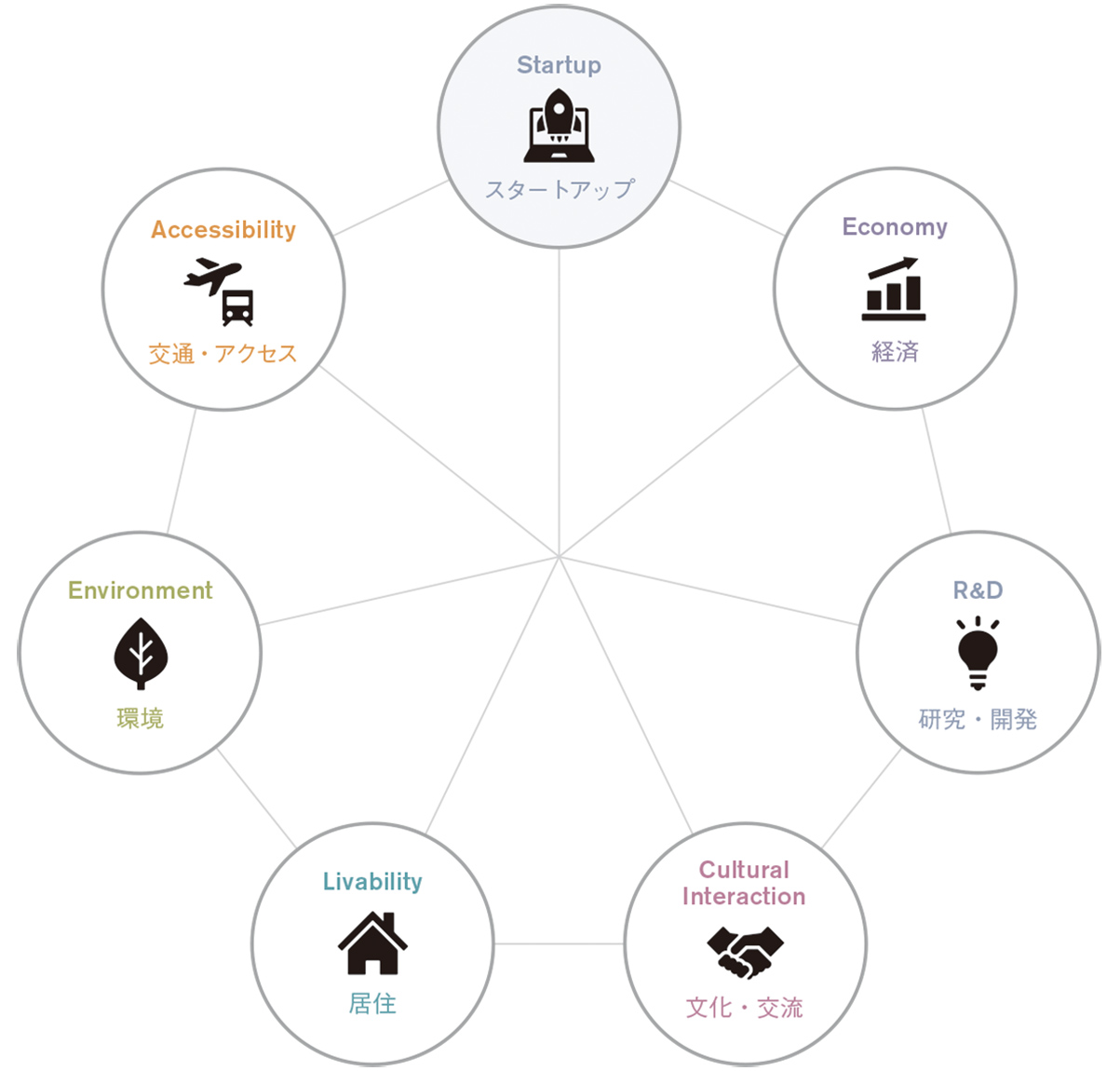 GPCI-Startup Ecosystems