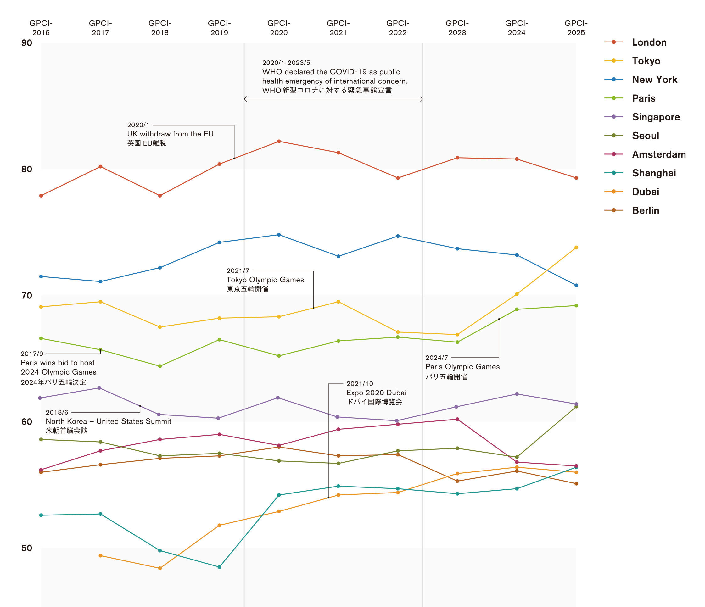 トップ10都市の偏差値変動