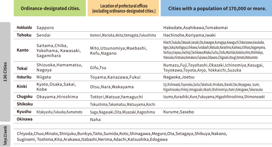 Target Cities