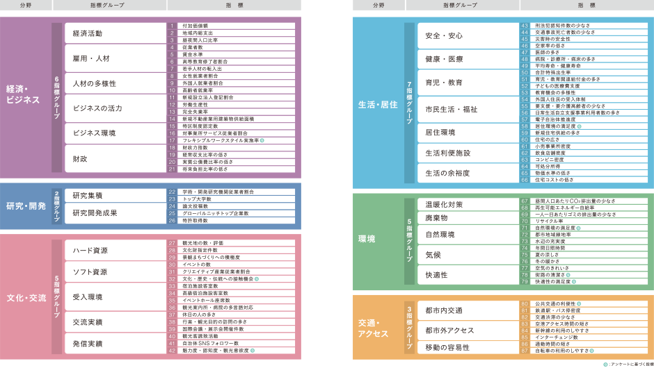 日本の都市特性評価 | 森記念財団 都市戦略研究所