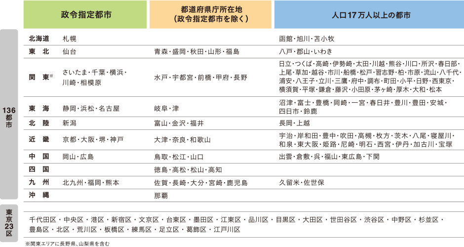 日本の都市特性評価 | 森記念財団 都市戦略研究所